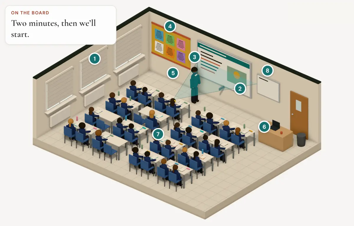 The same classroom with all eight changes made: blinds down, a clear board, the teacher in plain dark clothes, the wall around the board cleared, and Ava at the front facing the board. Every numbered mark is filled.